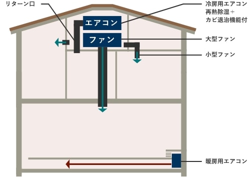 小屋裏エアコンの仕組み