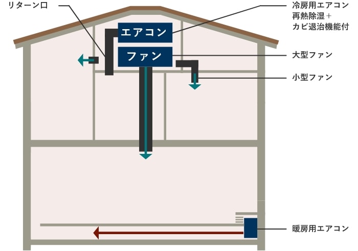 小屋裏エアコンの仕組み