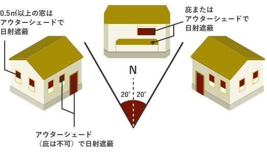 夏場の日射遮蔽は「角度」で検討する