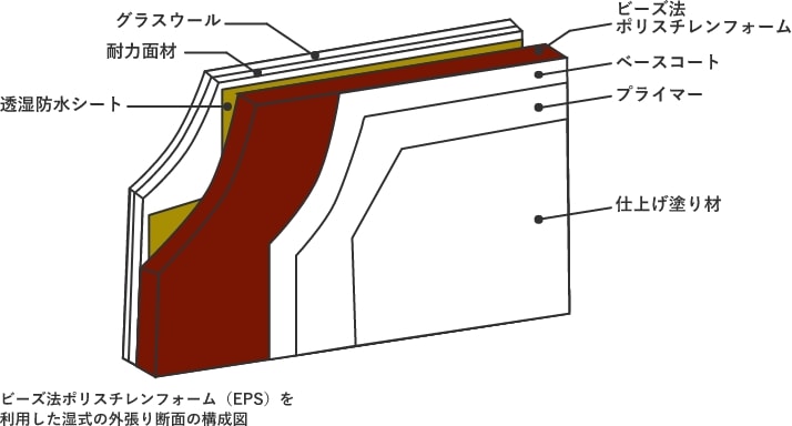 ビーズ法ポリスチレンフォーム（EPS）を利用した湿式の外張り断面の構成図