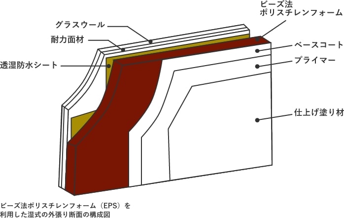 ビーズ法ポリスチレンフォーム（EPS）を利用した湿式の外張り断面の構成図